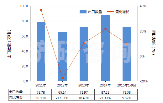 2011-2015年9月中國聚酯短纖(未梳或未經其他紡前加工)(HS55032000)出口量及增速統(tǒng)計 2011-2015年9月中國聚酯短纖(未梳或未經其他紡前加工)(HS55032000)出口量及增速統(tǒng)計